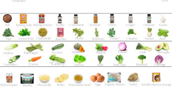 Avoid Frustration – Figure Out What You Can Eat When You Have MCAS