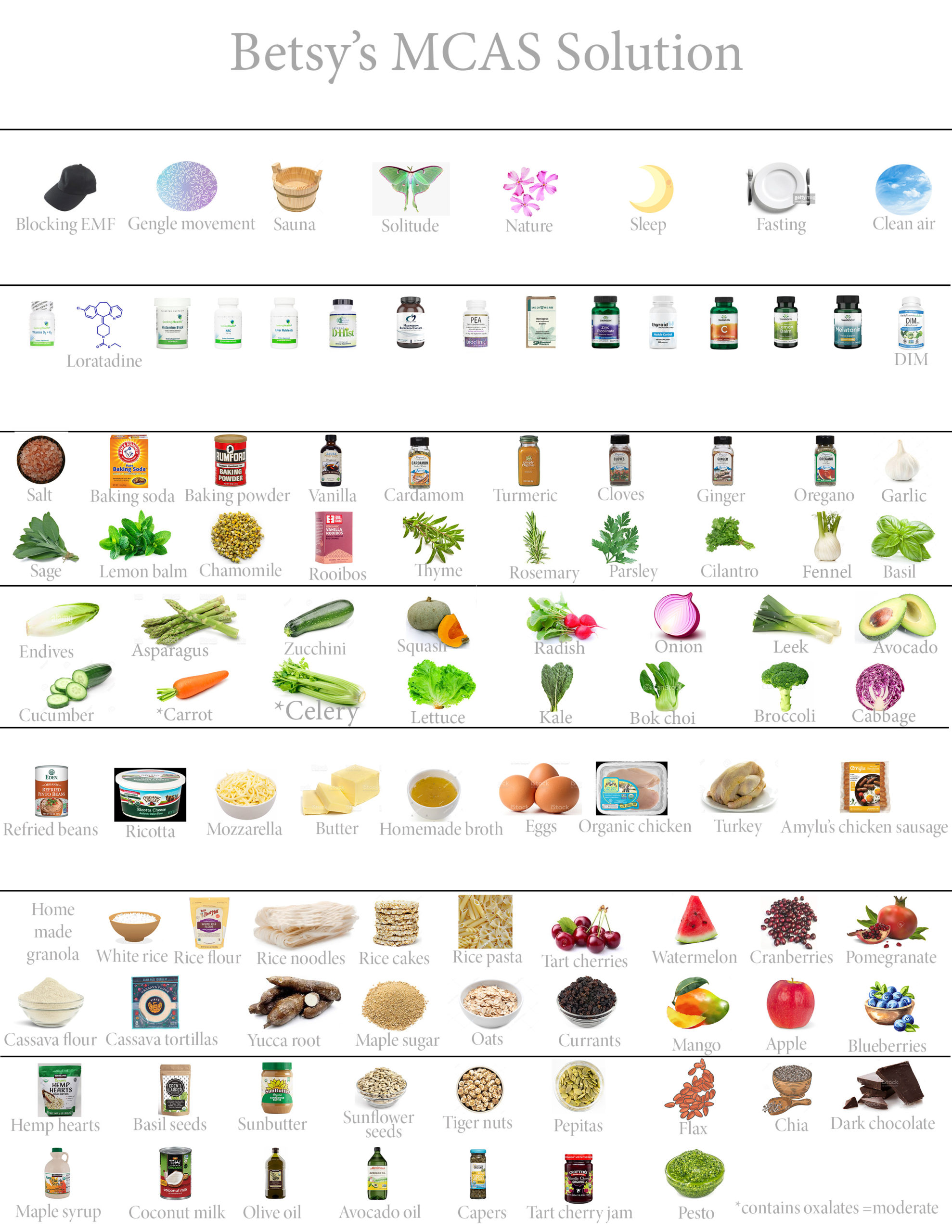 Avoid Frustration – Figure Out What You Can Eat When You Have MCAS