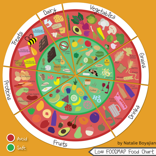 The Low FODMAP Diet for MCAS and SIBO